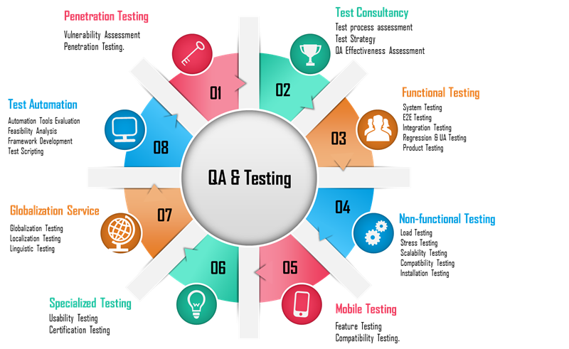 Service Testing